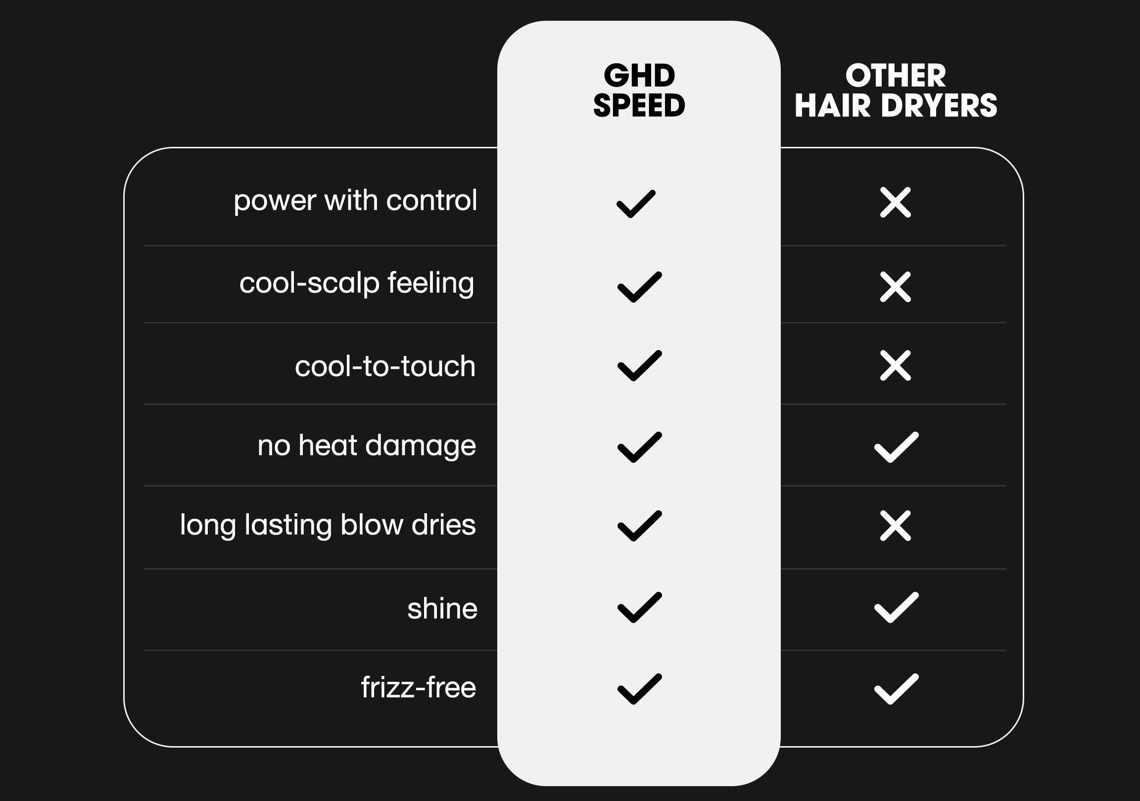 Table comparing ghd Speed to other hair dryers